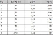 수능 9모 영어 1등급 15… 3등급까지 62