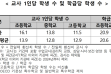 여전히 선진국보다 못한 한국 교실