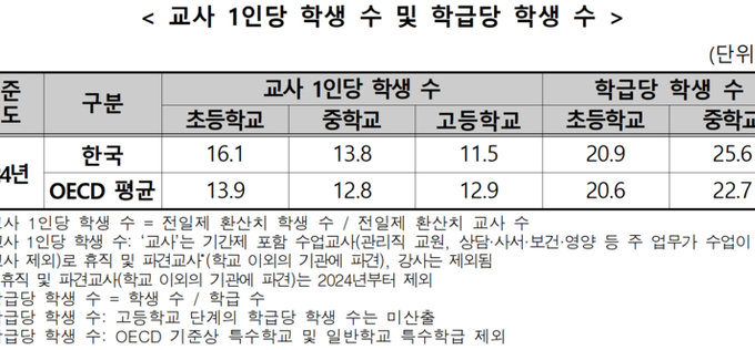 여전히 선진국보다 못한 한국 교실