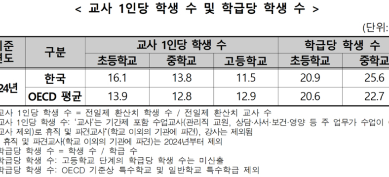 여전히 선진국보다 못한 한국 교실
