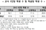 여전히 선진국보다 못한 한국 교실