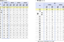 내년 공립 중등 6401명… 교총 “턱없이 부족”