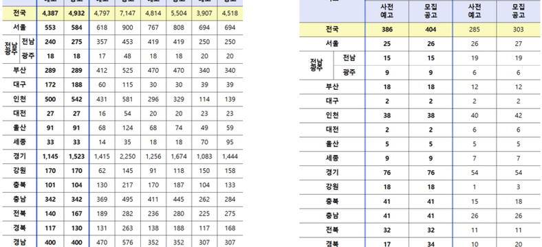 내년 공립 중등 6401명… 교총 “턱없이 부족”