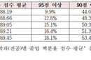 4년제대학 졸업생 절반 ‘A학점’… 인플레 심화