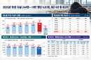 학생 자살 5년 새 65 증가…위기학생 관리 필요