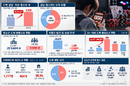 청소년 도박 상담 급증…예방교육 효과 검증 미흡