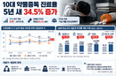 10대 약물중독 진료율 5년 새 34.5 증가