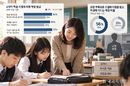 [PISA 2025로 본 한국교육 ②] 교사 지원 늘었지만 인력 부족 여전