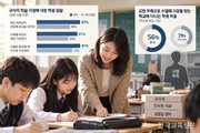 [PISA 2025로 본 한국교육 ②] 교사 지원 늘었지만 인력 부족 여전
