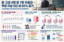 중·고생 4명 중 1명 우울감…학교 상담 확충 필요