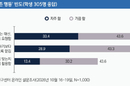 생성형 AI 활용 학생 70 ‘과제 수행 의존’