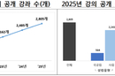 4년제대학 공개강좌 2805개… 1년간 12.9↑
