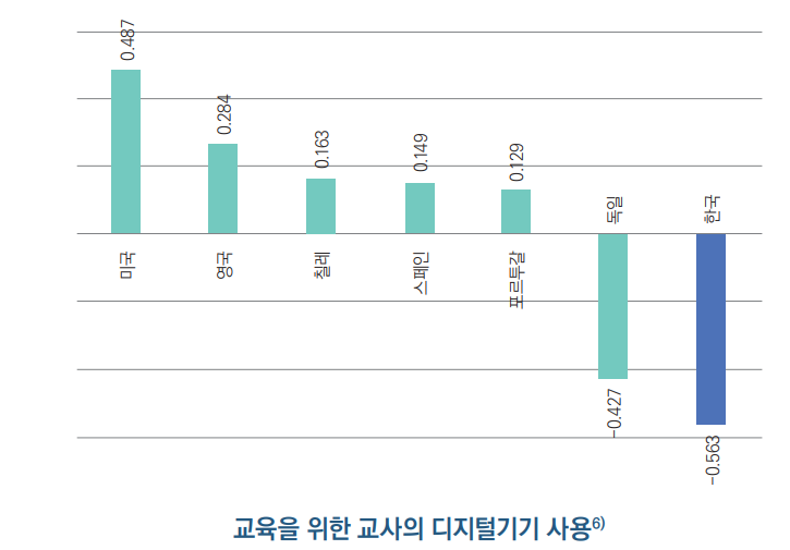 디지털기기 학습 활용 시간…OECD 7개국 중 최하위