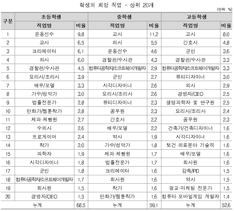 ‘4차 산업혁명’ 초·중등학생 희망진로 변화 ‘꿈틀’