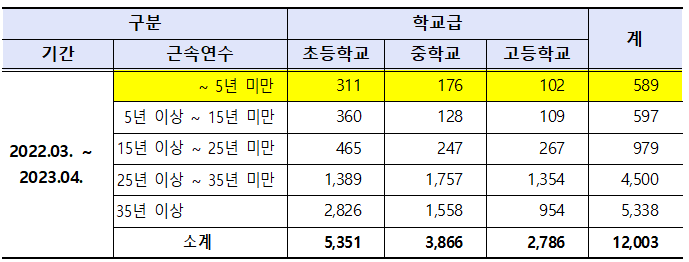 교육부 집계 최근 1년간 전국 국공립 초중고 퇴직교원 현황 