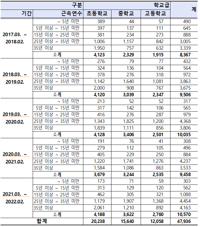 교육부 집계 최근 5년간 퇴직교원 현황