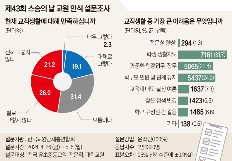 ‘교직 만족도’ ‘교직 다시 선택’ 역대 최저