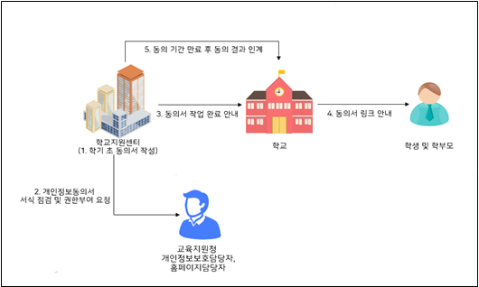 경북교육청이 시범사업 중인 개인정보 동의서 온라인 처리 절차.