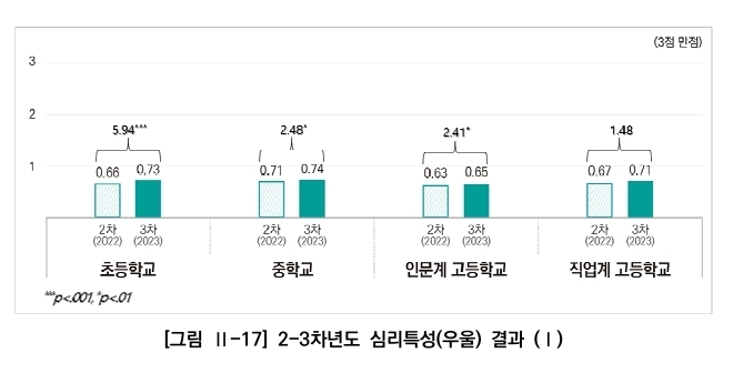 서울학생종단연구 2020 3차년도 결과분석 보고서 캡처. 서울시교육청 교육연구정보원 제공.