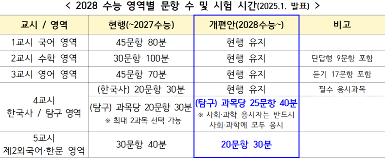 2028학년도 수능 2027년 11월 18일 시행