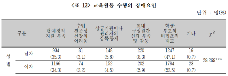 보고서 내 삽입된 교육활동 수행의 장애요인 표 일부. 