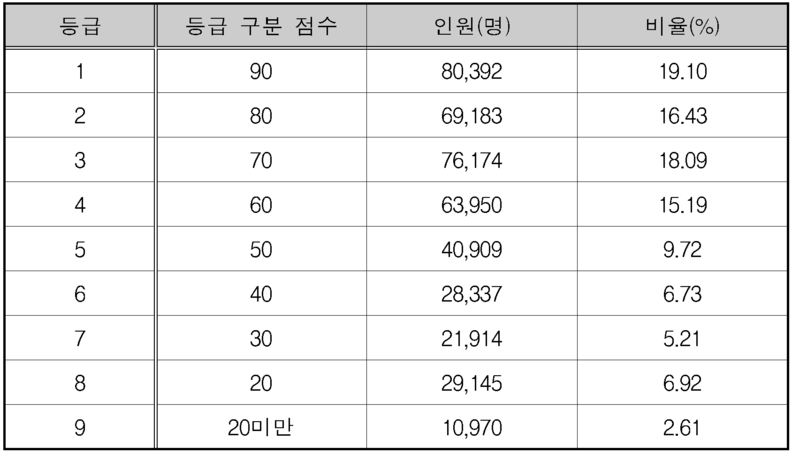 영어 영역 등급 구분 원점수, 등급별 인원 및 비율