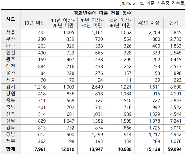 시도교육청별 초중고 경과년수별 건축물 현황