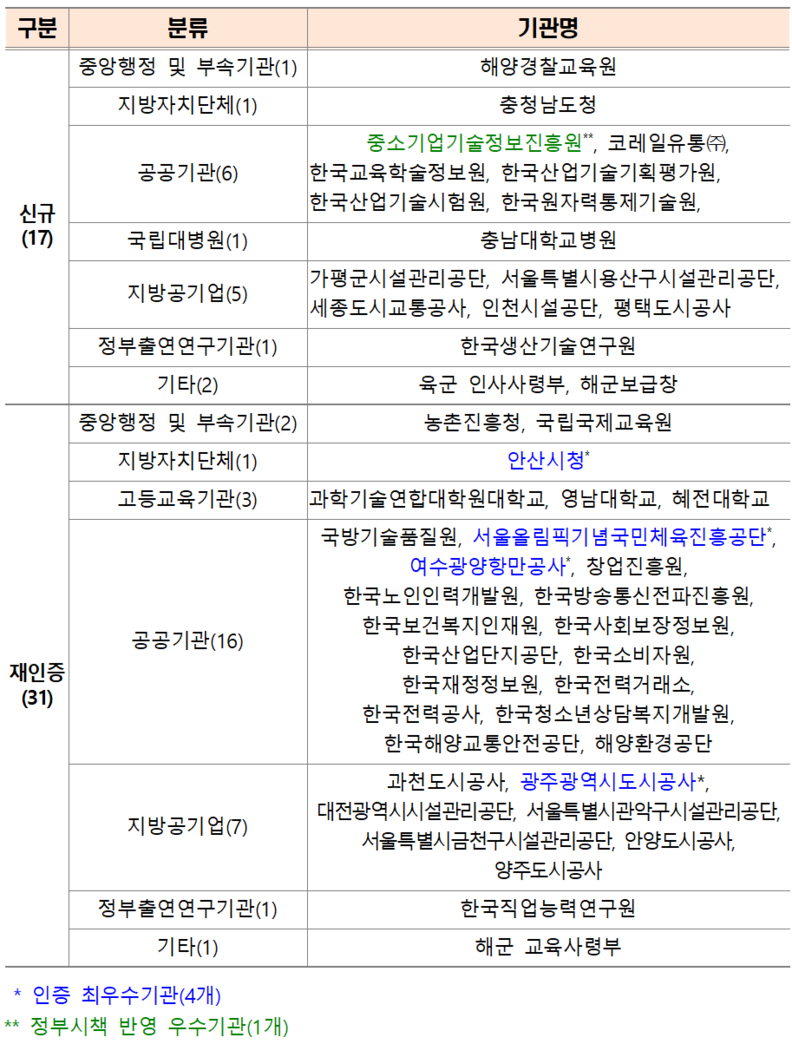 2025년 공공부문 인적자원개발 우수기관 인증 현황