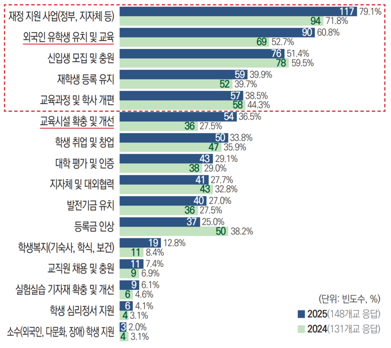 지난 6월 대교협 발표 대학 총장들의 관심 영역 우선순위 설문조사 결과 재정 지원 사업이 가장 높게 나타났다.