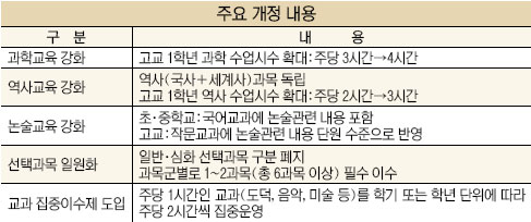 새 교육과정의 주요 개정내용