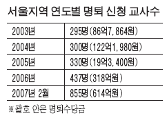 서울지역의 연도별 명예퇴직 신청현황(자료, 매일경제뉴스)