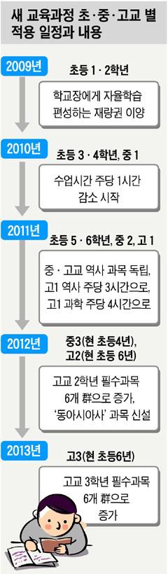 새 교육과정의 각급학교 적용시기와 내용(자료, 조선일보)
