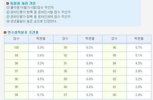 교원연수 성적 조견표 및 동점자처리기준