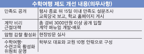 학생 수련활동 및 수학여행제도 개선내용(자료, 국민일보)