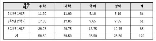 서울의 한 과학고등학교의 교과성적 산출방법