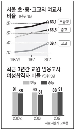 서울시내 초,중,고등학교의 여교사현황