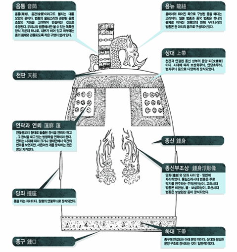 ▲동양 3국의 범종 중 으뜸으로 꼽히는 한국의 범종