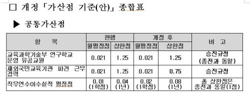 공통가산점 기준안