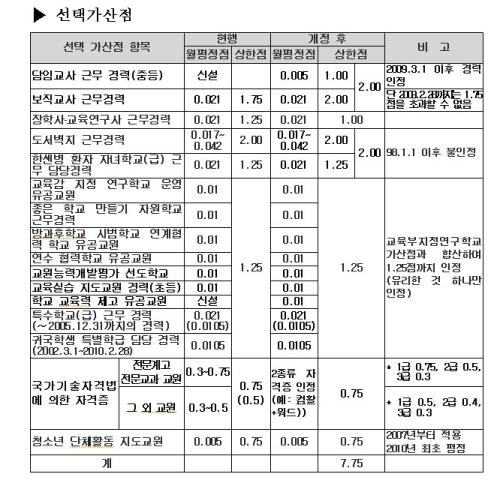 선택가산점 기준안