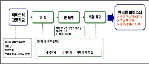 ‘마이스터고’ 졸업생의 성장경로(Career Path)