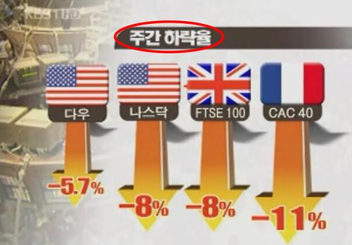 ‘률’은 단어의 첫머리에 올 때에는 두음 법칙에 따라 ‘율’로 적고 그 이외의 자리에서는 ‘률’로 적어야 한다. 따라서 ‘하락률’이 바른 표기(사진은 2010년 5월 8일 KBS 9시 뉴스 화면)