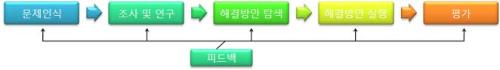 PBL 수업과정