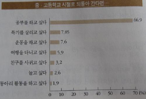 중고시절로 되돌아간다면 무엇을 하고 싶은가?