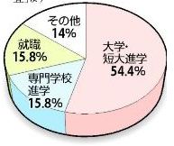 대학진학 구성비