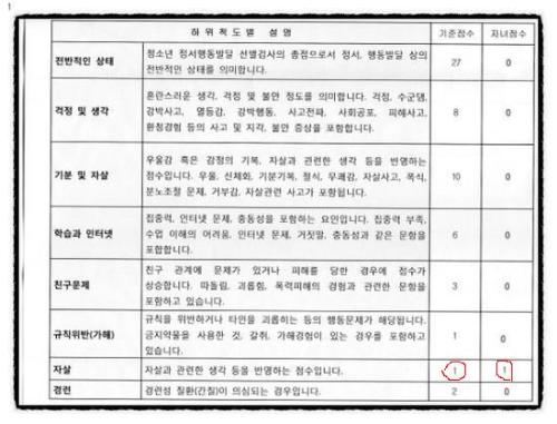 학생정서·행동발달 선별검사 결과표
