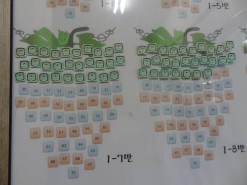 1학년은 선의의 경쟁이 붙었나 보다. 포도송이가 20개 이상 붙었다. 이 보다 더 많이 붙은 반은 37개다. 담임의 역할이 중요하다.