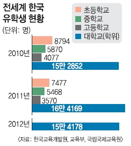 유학통계