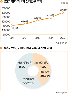 다문화 가족 증가 추세