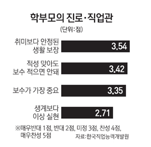 직업관조사