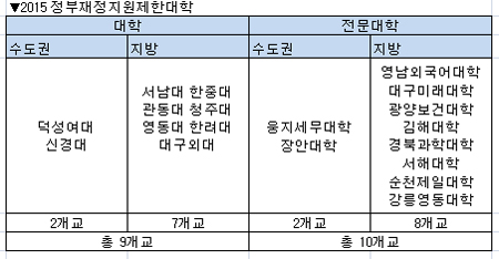 2015 정부재정지원제한대학